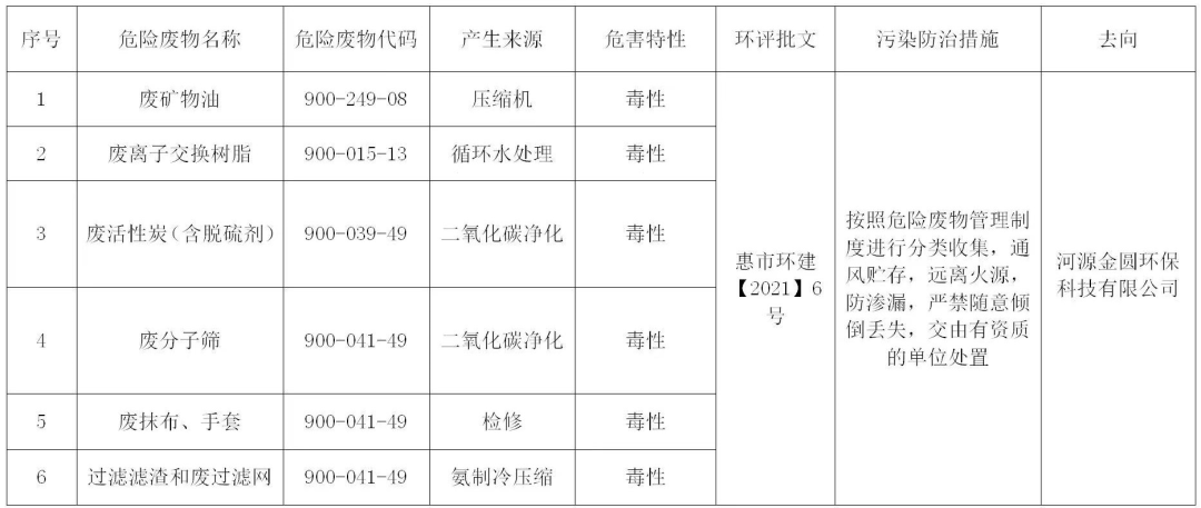 危險(xiǎn)廢物污染環(huán)境防治信息公開